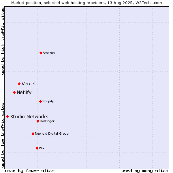 Market position of Vercel vs. Netlify vs. Xtudio Networks