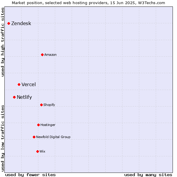 Market position of Vercel vs. Netlify vs. Zendesk
