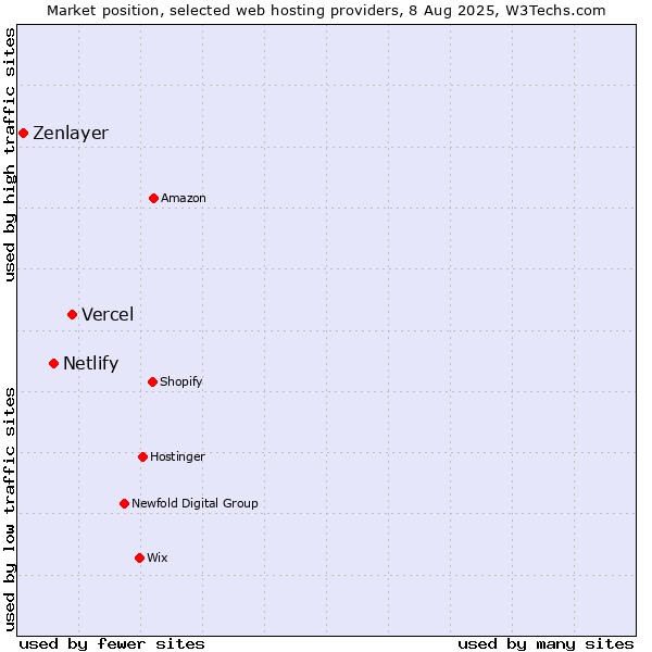 Market position of Vercel vs. Netlify vs. Zenlayer