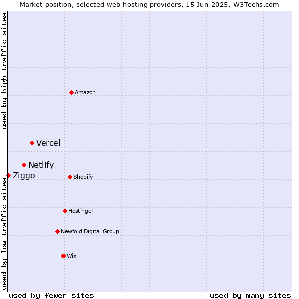 Market position of Vercel vs. Netlify vs. Ziggo
