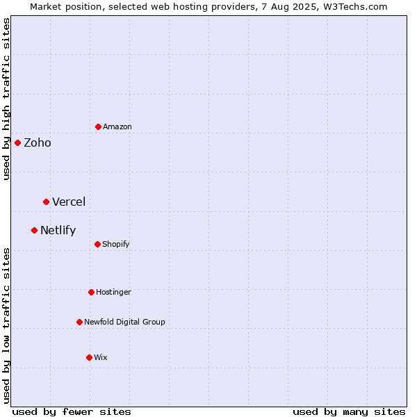 Market position of Vercel vs. Netlify vs. Zoho