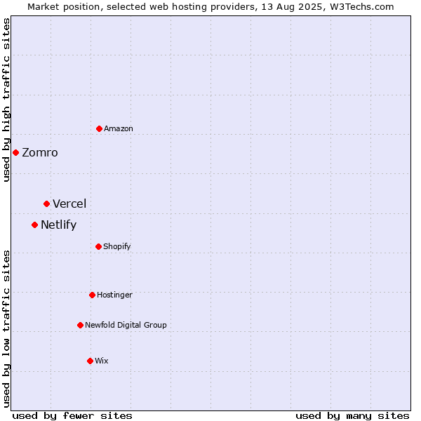 Market position of Vercel vs. Netlify vs. Zomro