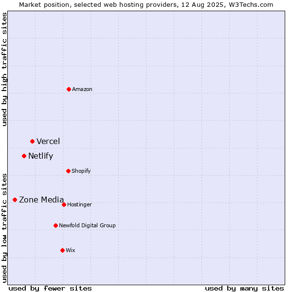 Market position of Vercel vs. Netlify vs. Zone Media