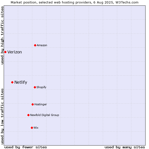 Market position of Netlify vs. Verizon