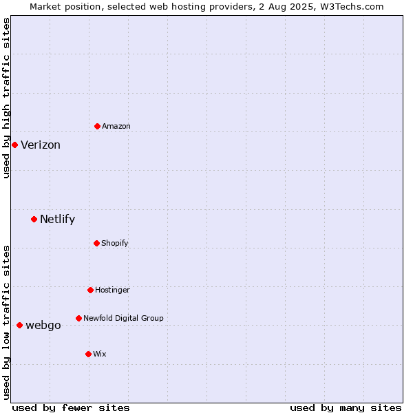 Market position of Netlify vs. webgo vs. Verizon