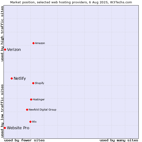 Market position of Netlify vs. Verizon vs. Website Pro