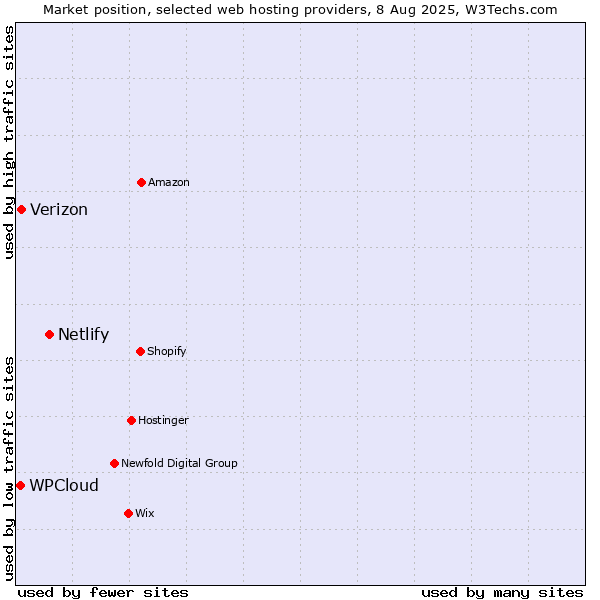 Market position of Netlify vs. Verizon vs. WPCloud