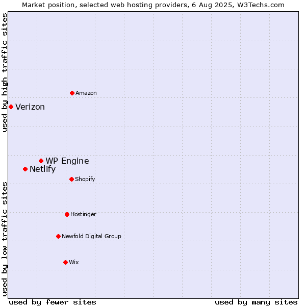 Market position of WP Engine vs. Netlify vs. Verizon