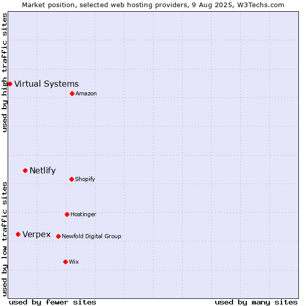 Market position of Netlify vs. Verpex vs. Virtual Systems