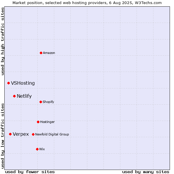 Market position of Netlify vs. Verpex vs. VSHosting