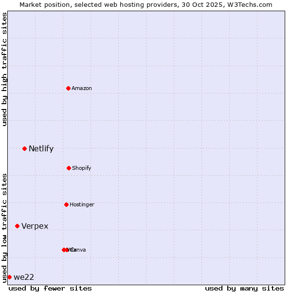 Market position of Netlify vs. Verpex vs. we22