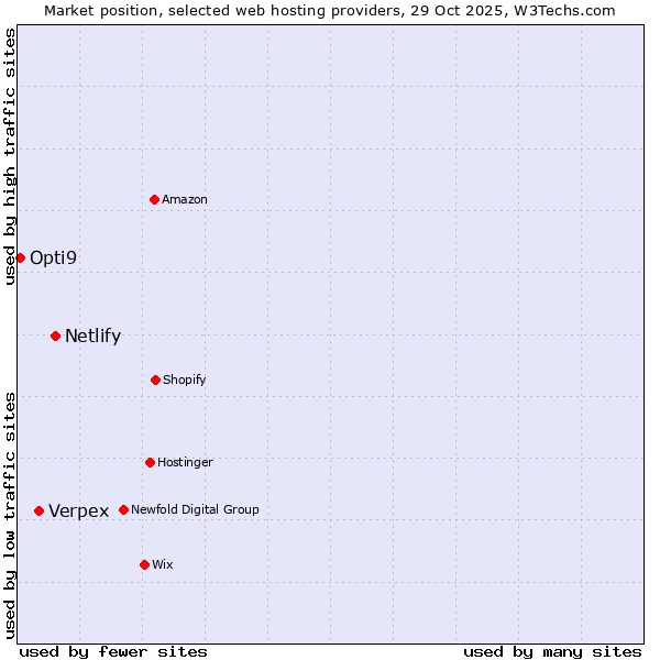 Market position of Netlify vs. Verpex vs. Opti9