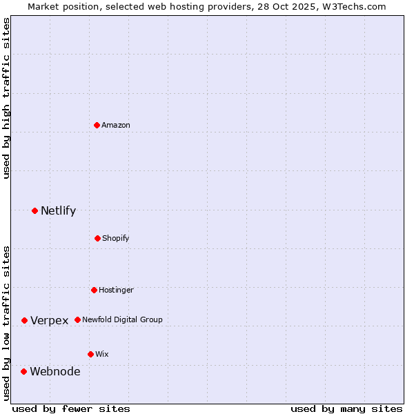 Market position of Netlify vs. Verpex vs. Webnode
