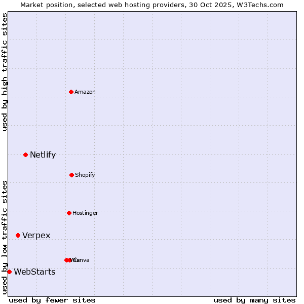 Market position of Netlify vs. Verpex vs. WebStarts