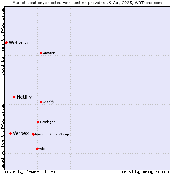 Market position of Netlify vs. Verpex vs. Webzilla