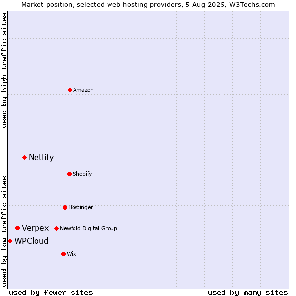 Market position of Netlify vs. Verpex vs. WPCloud
