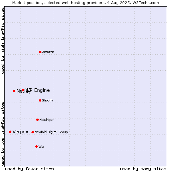 Market position of WP Engine vs. Netlify vs. Verpex
