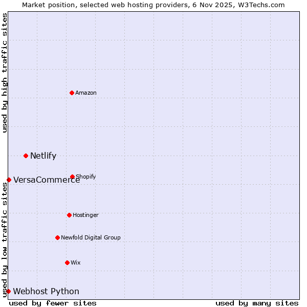 Market position of Netlify vs. VersaCommerce vs. Webhost Python