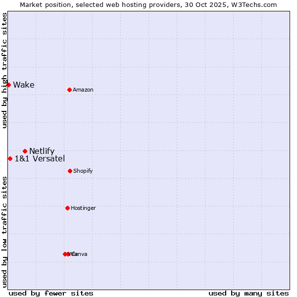 Market position of Netlify vs. 1&1 Versatel vs. Wake