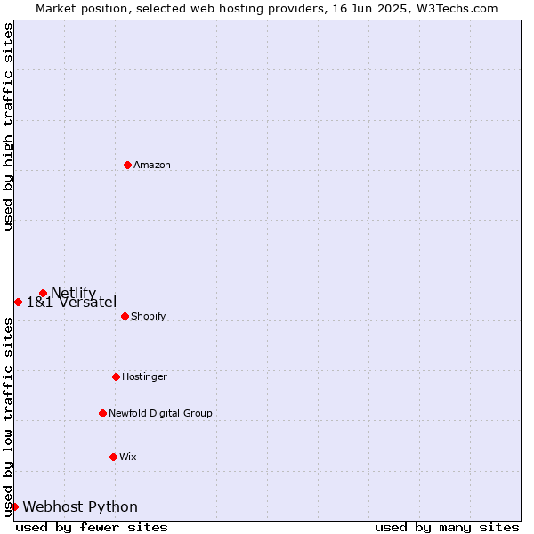 Market position of Netlify vs. 1&1 Versatel vs. Webhost Python