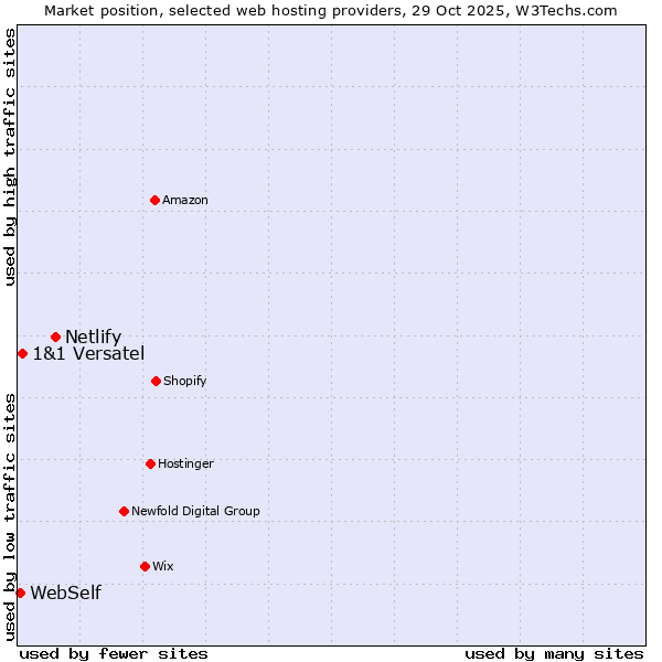 Market position of Netlify vs. 1&1 Versatel vs. WebSelf