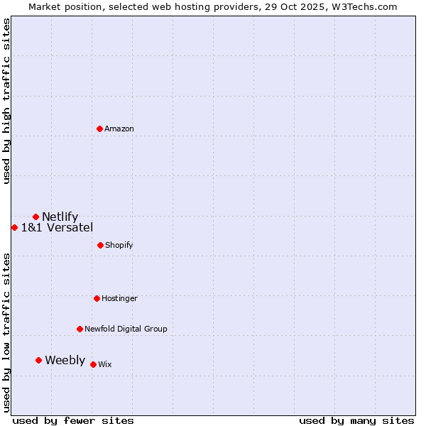 Market position of Weebly vs. Netlify vs. 1&1 Versatel