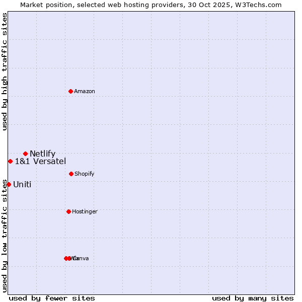 Market position of Netlify vs. 1&1 Versatel vs. Uniti