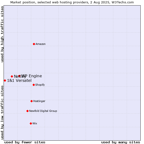 Market position of WP Engine vs. Netlify vs. 1&1 Versatel