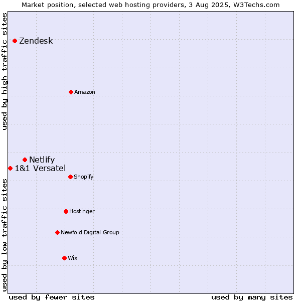 Market position of Netlify vs. Zendesk vs. 1&1 Versatel