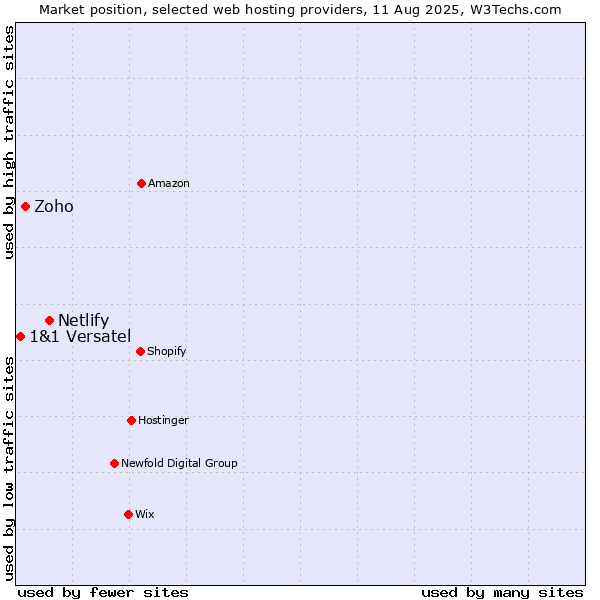Market position of Netlify vs. Zoho vs. 1&1 Versatel