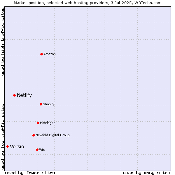 Market position of Netlify vs. Versio