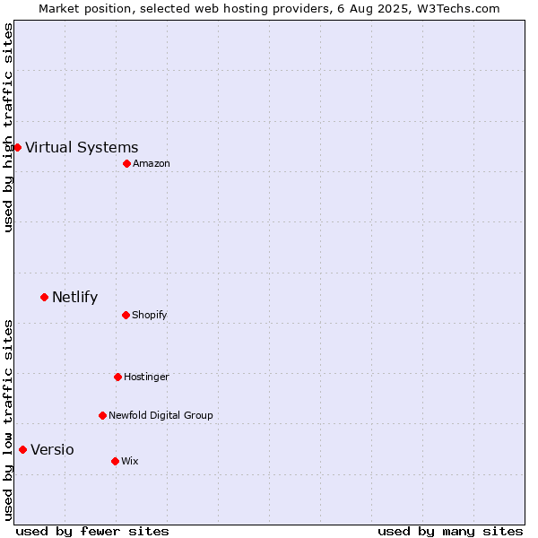 Market position of Netlify vs. Versio vs. Virtual Systems