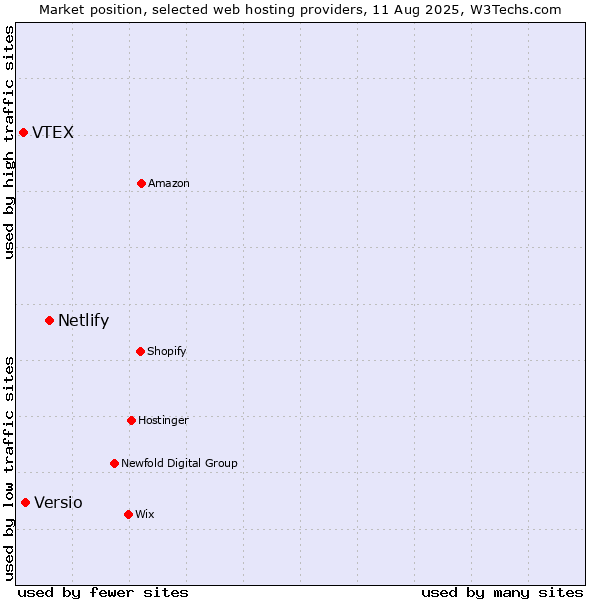 Market position of Netlify vs. Versio vs. VTEX