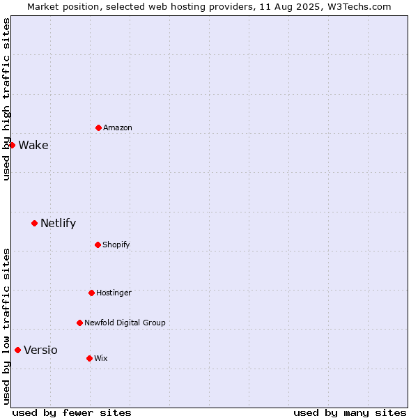 Market position of Netlify vs. Versio vs. Wake