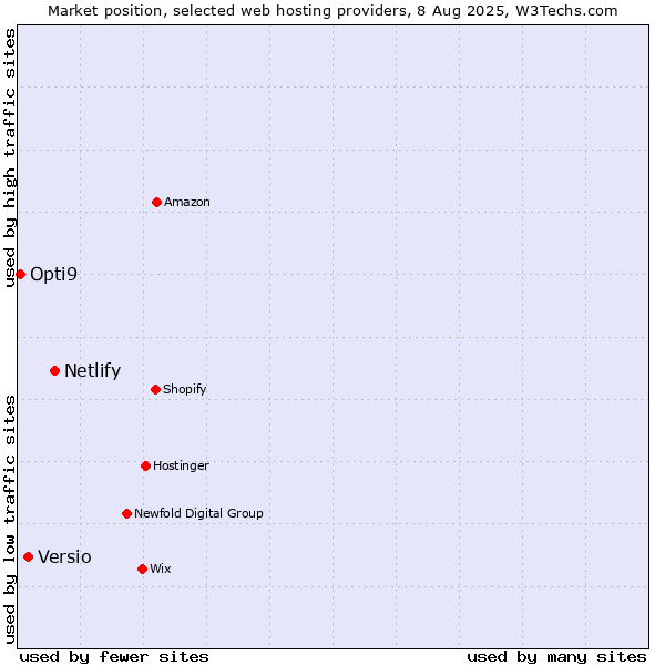 Market position of Netlify vs. Versio vs. Opti9