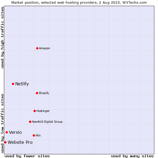 Market position of Netlify vs. Versio vs. Website Pro