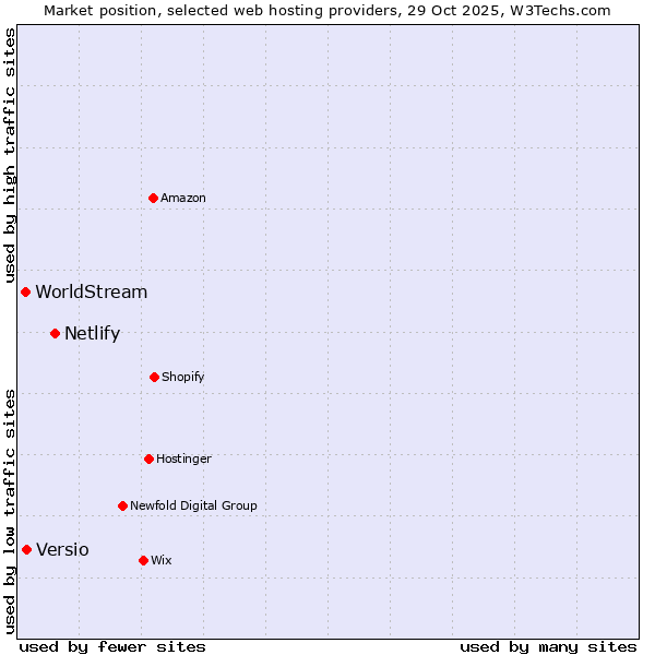 Market position of Netlify vs. Versio vs. WorldStream