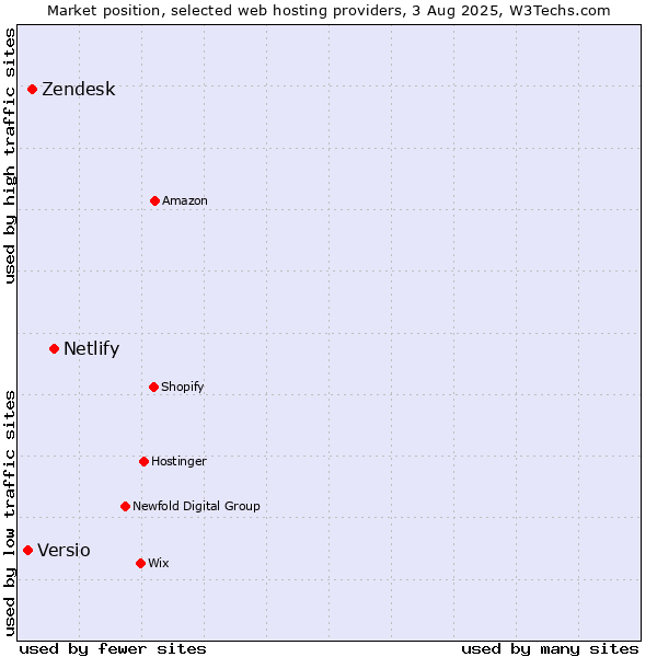 Market position of Netlify vs. Zendesk vs. Versio
