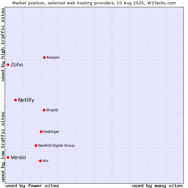Market position of Netlify vs. Zoho vs. Versio