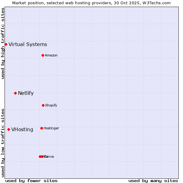 Market position of Netlify vs. VHosting vs. Virtual Systems