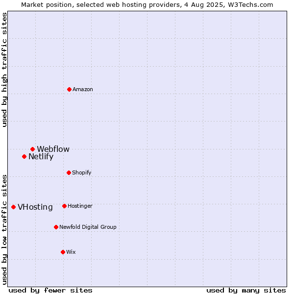 Market position of Webflow vs. Netlify vs. VHosting