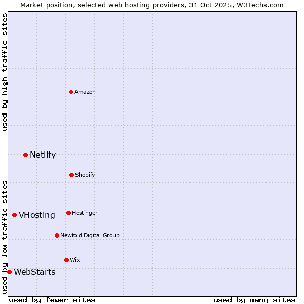 Market position of Netlify vs. VHosting vs. WebStarts