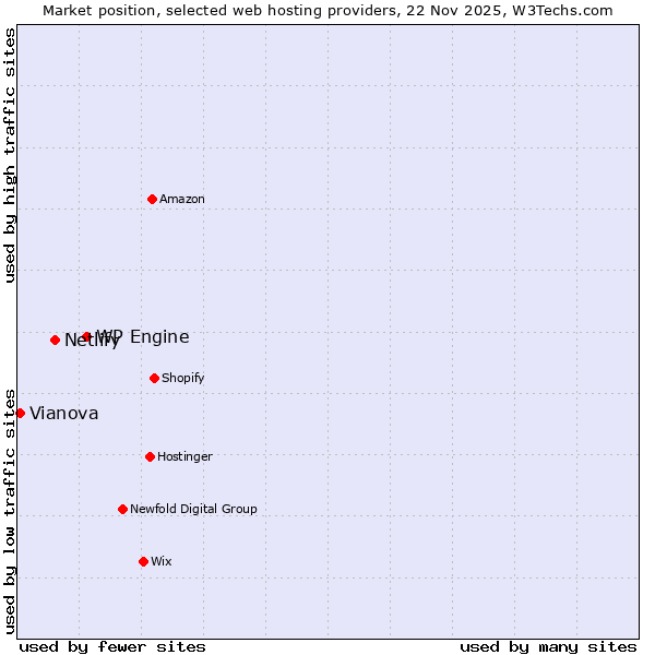 Market position of WP Engine vs. Netlify vs. Vianova