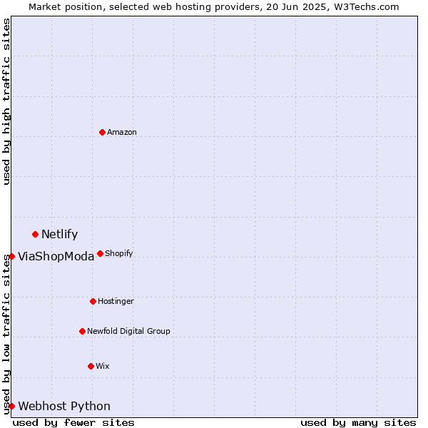 Market position of Netlify vs. ViaShopModa vs. Webhost Python