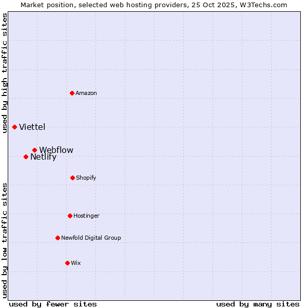 Market position of Webflow vs. Netlify vs. Viettel