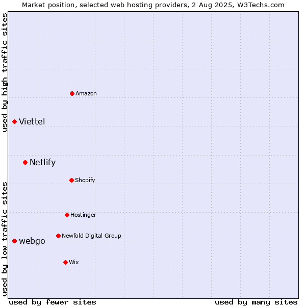 Market position of Netlify vs. Viettel vs. webgo