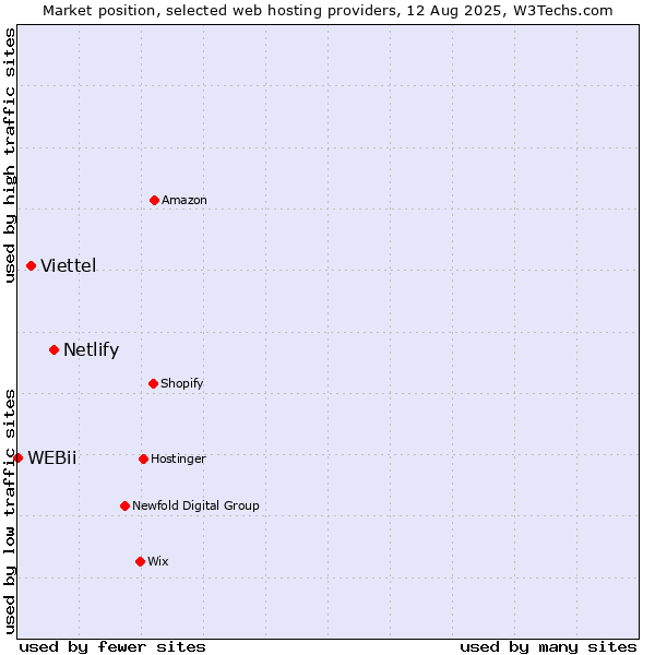 Market position of Netlify vs. Viettel vs. WEBii