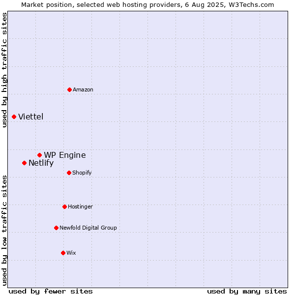 Market position of WP Engine vs. Netlify vs. Viettel