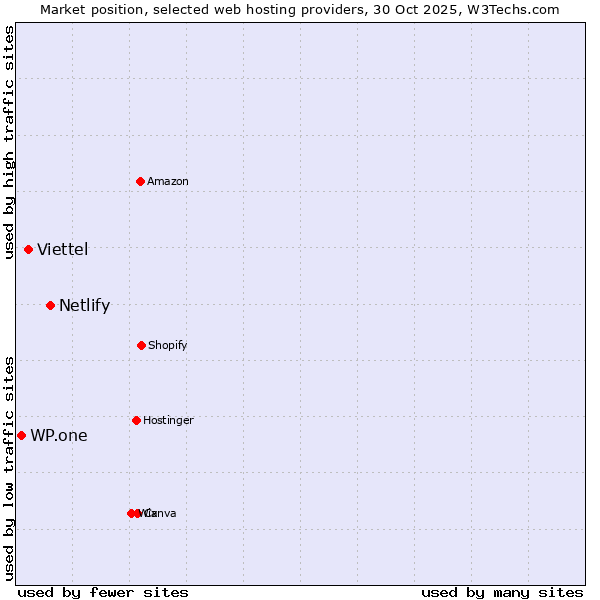 Market position of Netlify vs. Viettel vs. WP.one