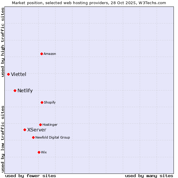 Market position of XServer vs. Netlify vs. Viettel